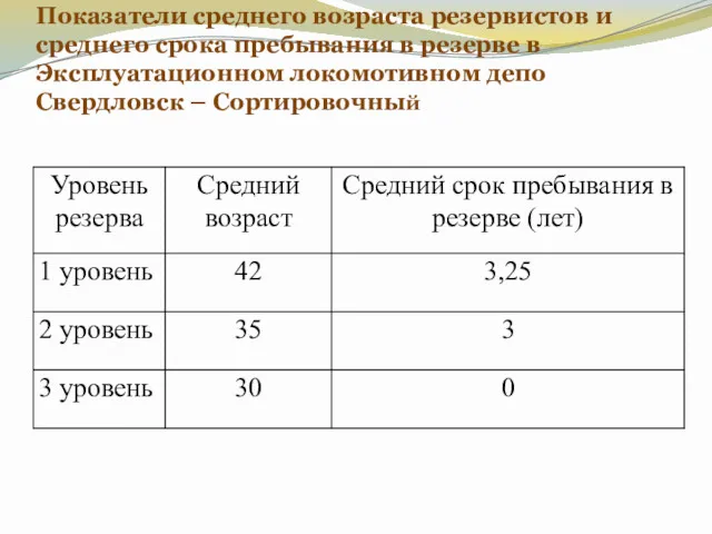 Показатели среднего возраста резервистов и среднего срока пребывания в резерве