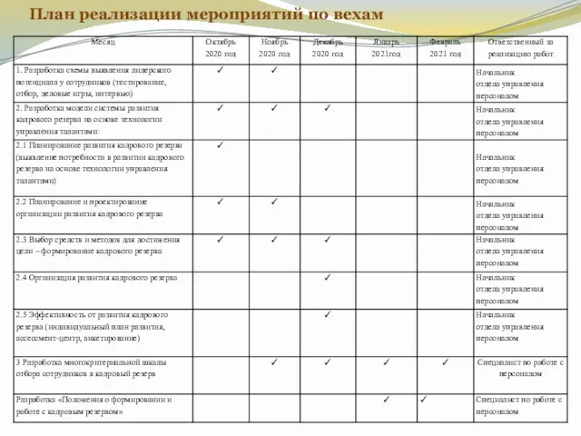 План реализации мероприятий по вехам