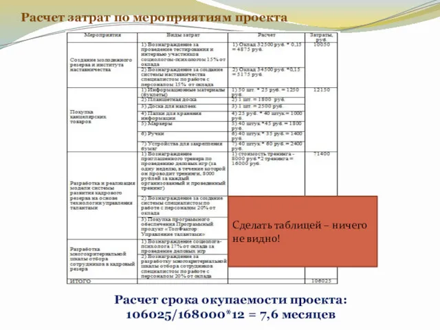 Расчет затрат по мероприятиям проекта Расчет срока окупаемости проекта: 106025/168000*12