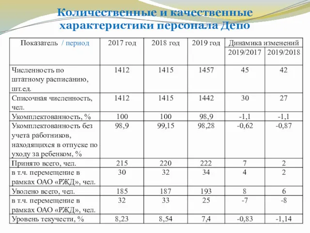 Количественные и качественные характеристики персонала Депо