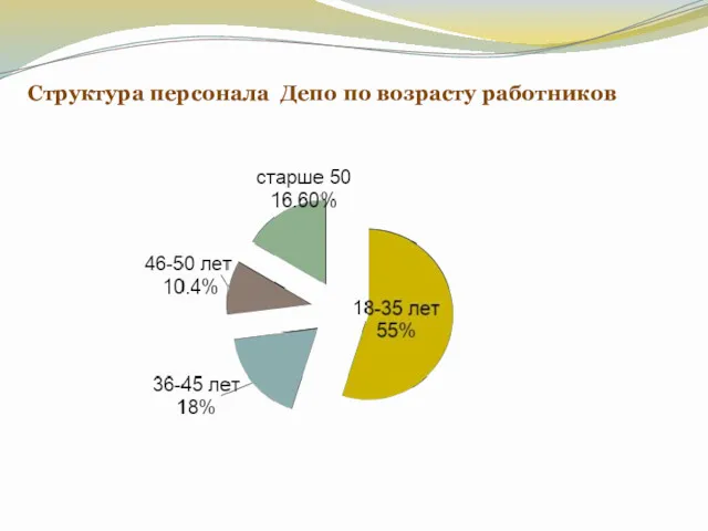 Структура персонала Депо по возрасту работников