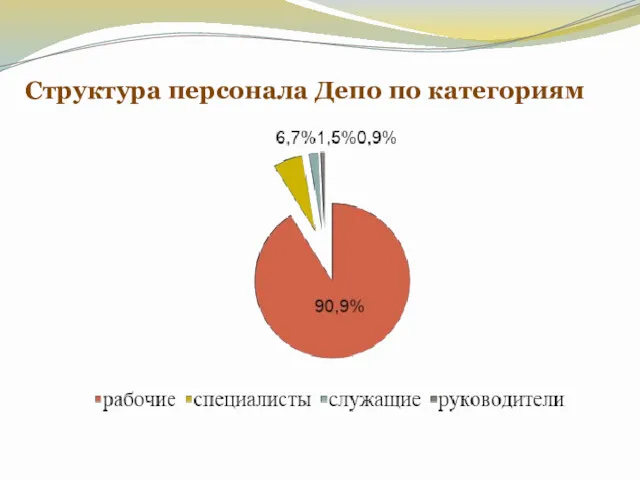 Структура персонала Депо по категориям