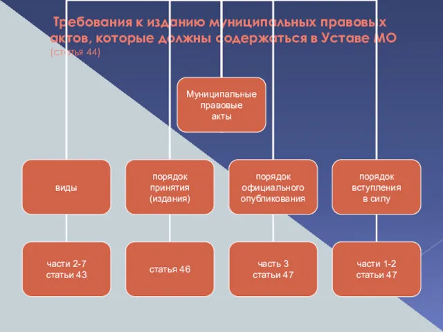 Требования к изданию муниципальных правовых актов, которые должны содержаться в Уставе МО (статья 44)