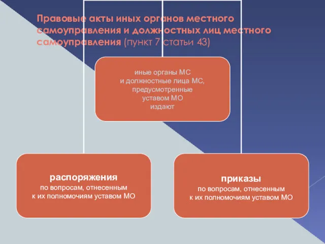 Правовые акты иных органов местного самоуправления и должностных лиц местного самоуправления (пункт 7 статьи 43)