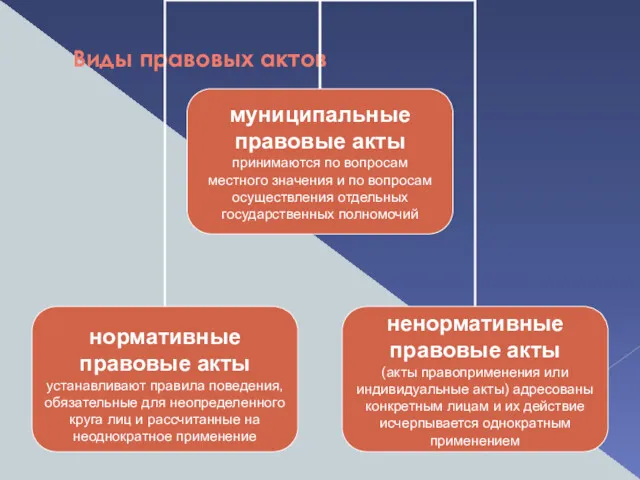 Виды правовых актов