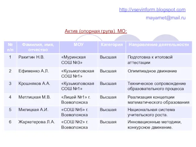 http://vsevinform.blogspot.com mayamet@mail.ru Актив (опорная група) МО:
