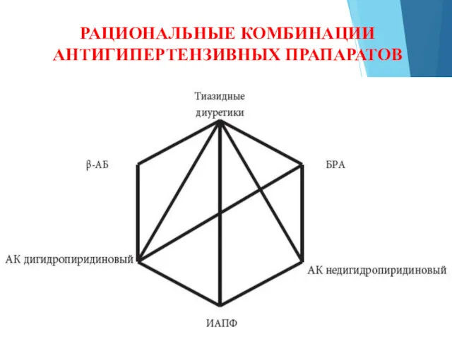 РАЦИОНАЛЬНЫЕ КОМБИНАЦИИ АНТИГИПЕРТЕНЗИВНЫХ ПРАПАРАТОВ 1-3% (в популяции)