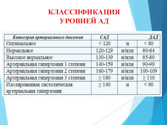 КЛАССИФИКАЦИЯ УРОВНЕЙ АД