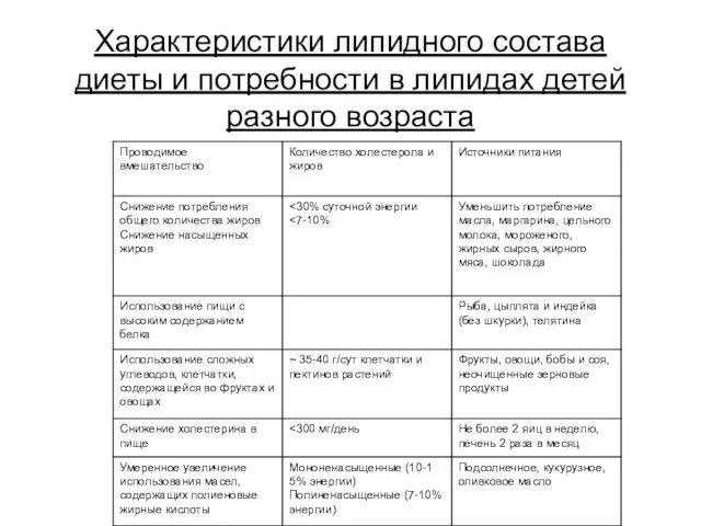 Характеристики липидного состава диеты и потребности в липидах детей разного возраста