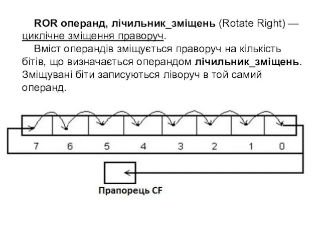 ROR операнд, лічильник_зміщень (Rotate Right) — циклічне зміщення праворуч. Вміст