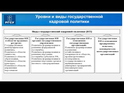 Уровни и виды государственной кадровой политики