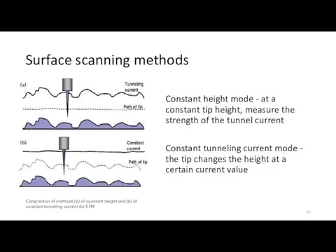 Surface scanning methods Constant height mode - at a constant