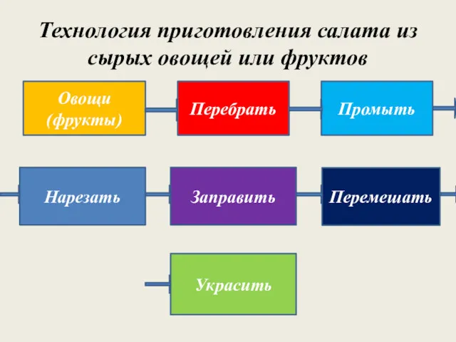 Технология приготовления салата из сырых овощей или фруктов О Овощи