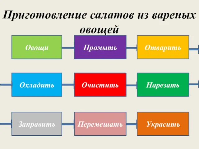 Приготовление салатов из вареных овощей Овощи Промыть Отварить Охладить Очистить Нарезать Заправить Перемешать Украсить