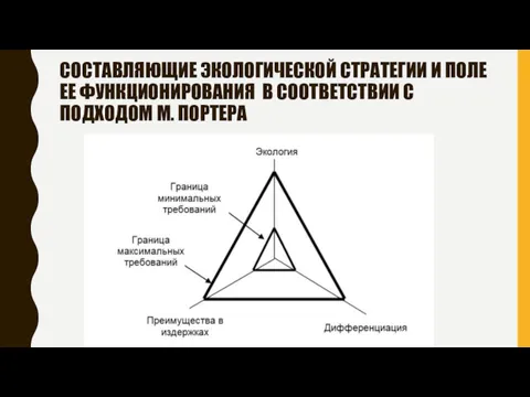 СОСТАВЛЯЮЩИЕ ЭКОЛОГИЧЕСКОЙ СТРАТЕГИИ И ПОЛЕ ЕЕ ФУНКЦИОНИРОВАНИЯ В СООТВЕТСТВИИ С ПОДХОДОМ М. ПОРТЕРА