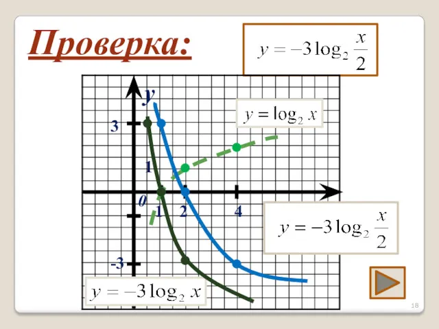 Проверка: x y 0 1 1 2 4 -3 3