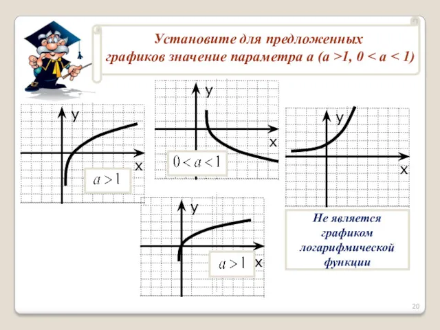 Не является графиком логарифмической функции