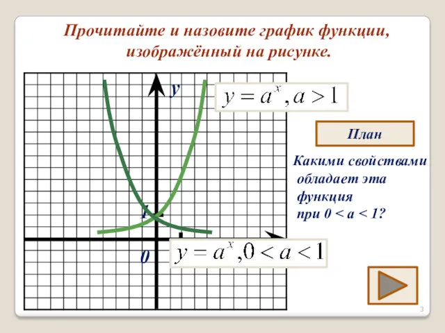 Прочитайте и назовите график функции, изображённый на рисунке. x y