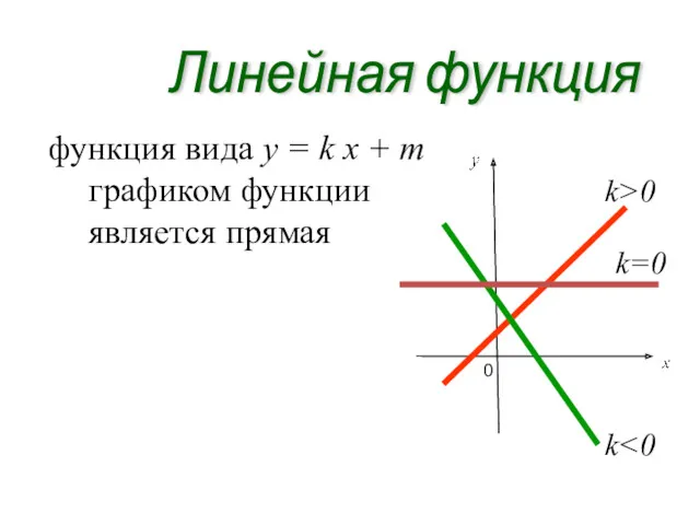 Линейная функция функция вида y = k х + m