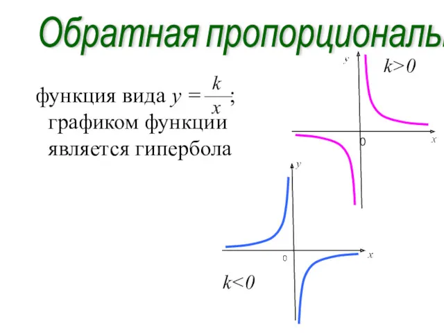 Обратная пропорциональность функция вида y = ; графиком функции является гипербола k x k>0 k 0