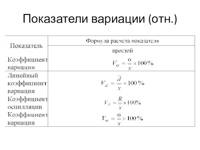 Показатели вариации (отн.)