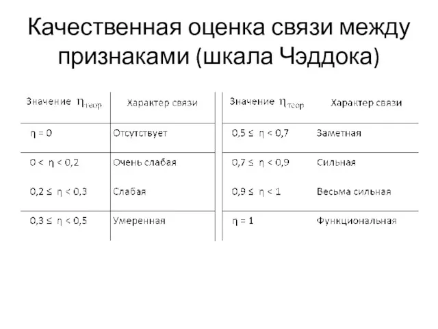 Качественная оценка связи между признаками (шкала Чэддока)