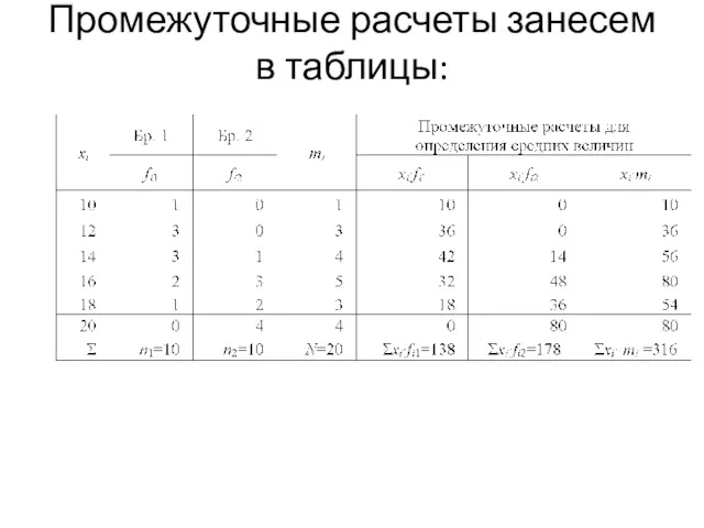 Промежуточные расчеты занесем в таблицы: