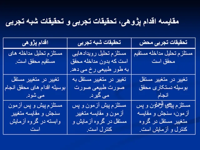 مقایسه اقدام پژوهی، تحقیقات تجربی و تحقیقات شبه تجربی