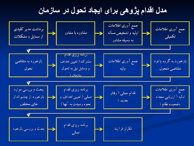 مدل اقدام پژوهی برای ایجاد تحول در سازمان