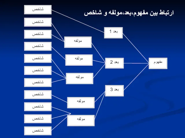 مفهوم بعد 1 بعد 2 بعد 3 شاخص مولفه مولفه