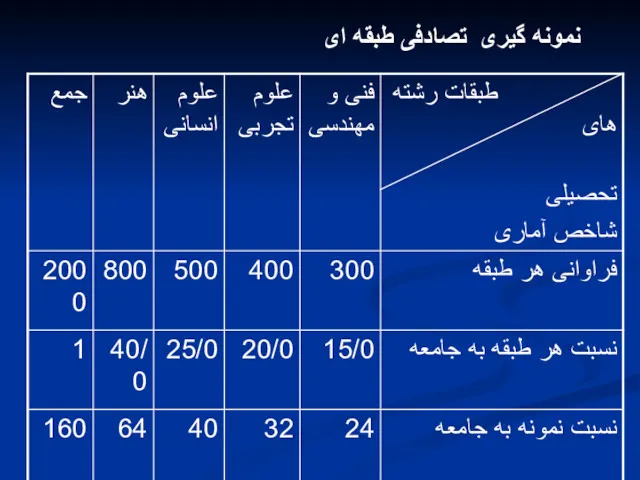 نمونه گیری تصادفی طبقه ای