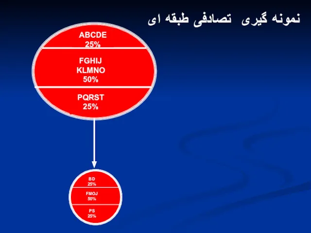 نمونه گیری تصادفی طبقه ای