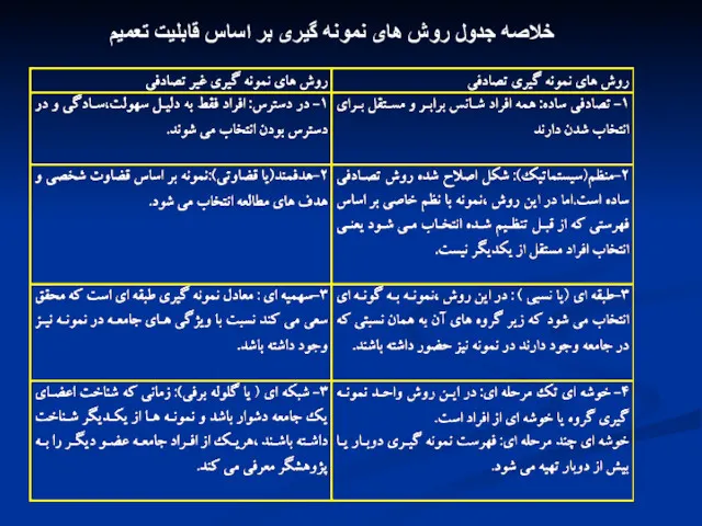 خلاصه جدول روش های نمونه گیری بر اساس قابلیت تعمیم