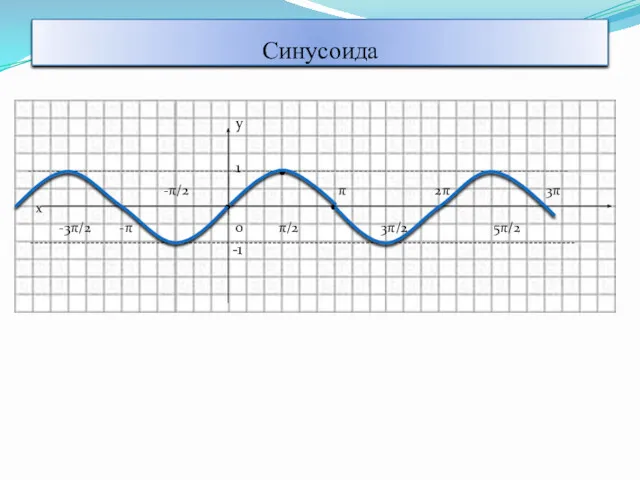 Синусоида у 1 -π/2 π 2π 3π х -3π/2 -π 0 π/2 3π/2 5π/2 -1