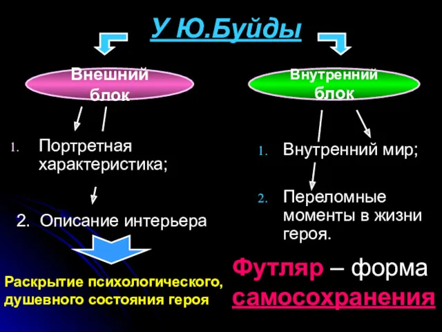 У Ю.Буйды Портретная характеристика; Внутренний мир; Переломные моменты в жизни