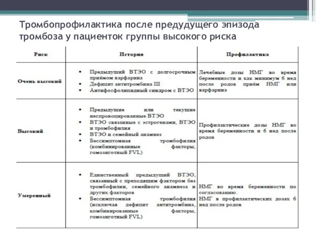 Тромбопрофилактика после предудущего эпизода тромбоза у пациенток группы высокого риска