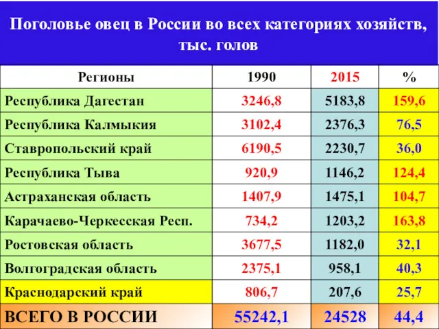 Поголовье овец в России во всех категориях хозяйств, тыс. голов