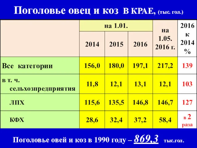 Поголовье овец и коз В КРАЕ, (тыс. гол.) Поголовье овей