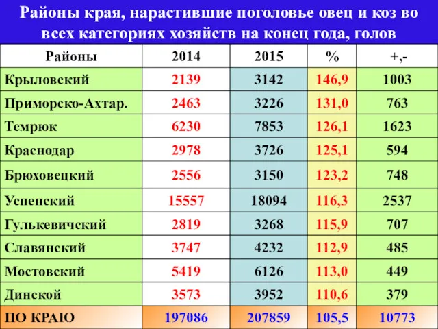 Районы края, нарастившие поголовье овец и коз во всех категориях хозяйств на конец года, голов