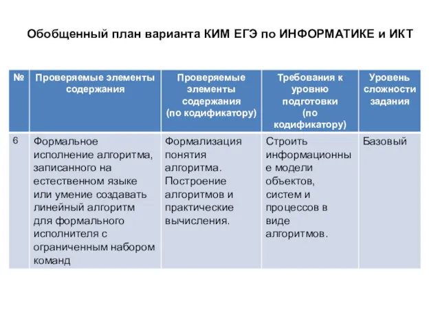 Обобщенный план варианта КИМ ЕГЭ по ИНФОРМАТИКЕ и ИКТ