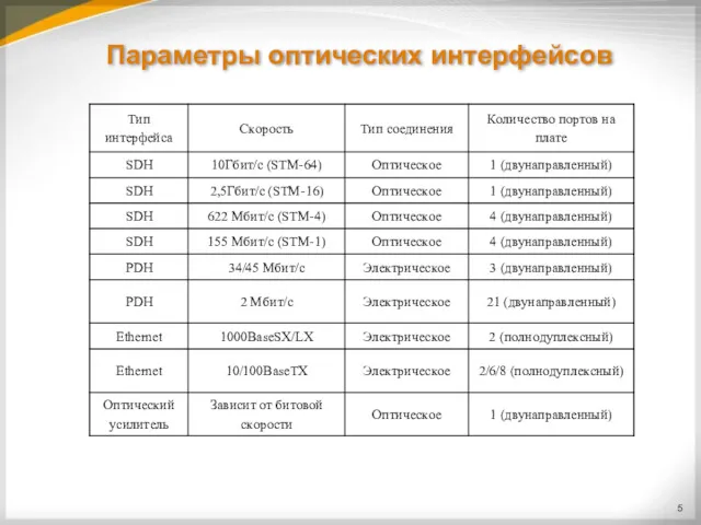 Параметры оптических интерфейсов