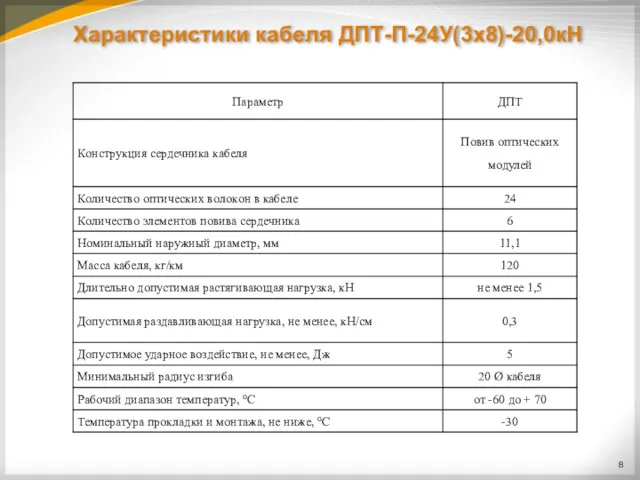 Характеристики кабеля ДПТ-П-24У(3х8)-20,0кН