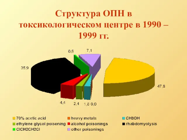 Структура ОПН в токсикологическом центре в 1990 – 1999 гг.
