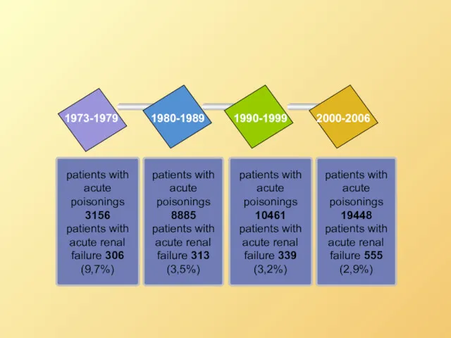 patients with acute poisonings 8885 patients with acute renal failure 313 (3,5%) patients