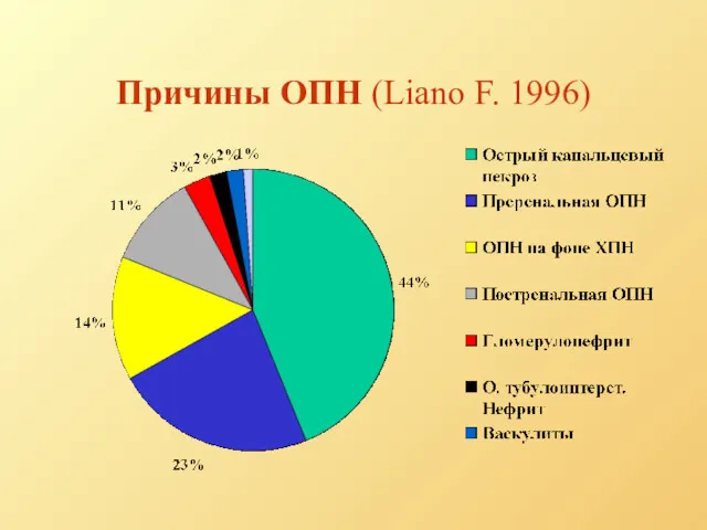 Причины ОПН (Liano F. 1996)