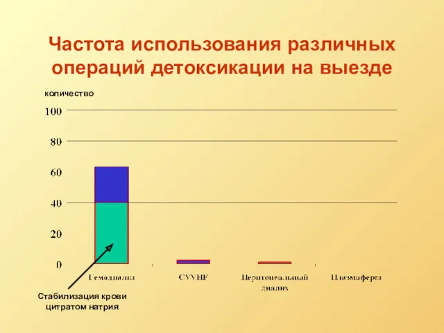 Частота использования различных операций детоксикации на выезде количество Стабилизация крови цитратом натрия