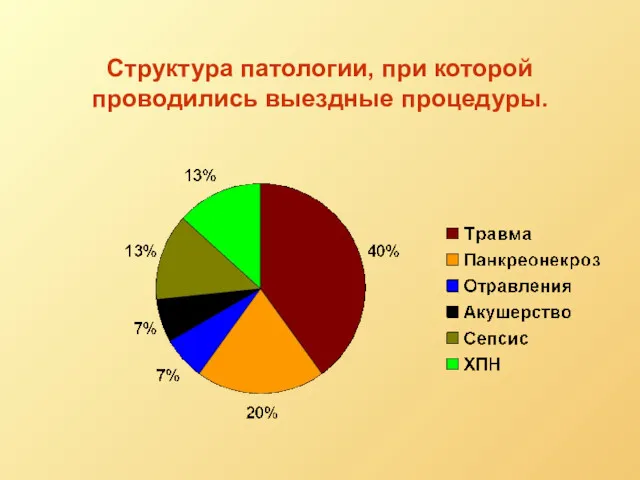 Структура патологии, при которой проводились выездные процедуры.