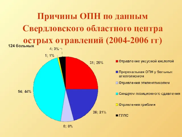 Причины ОПН по данным Свердловского областного центра острых отравлений (2004-2006 гг) 124 больных