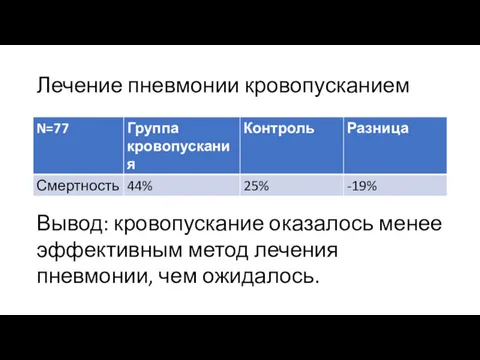 Лечение пневмонии кровопусканием Вывод: кровопускание оказалось менее эффективным метод лечения пневмонии, чем ожидалось.