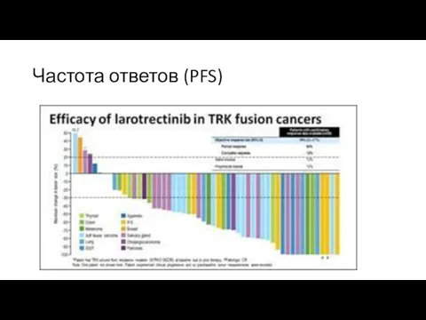 Частота ответов (PFS)